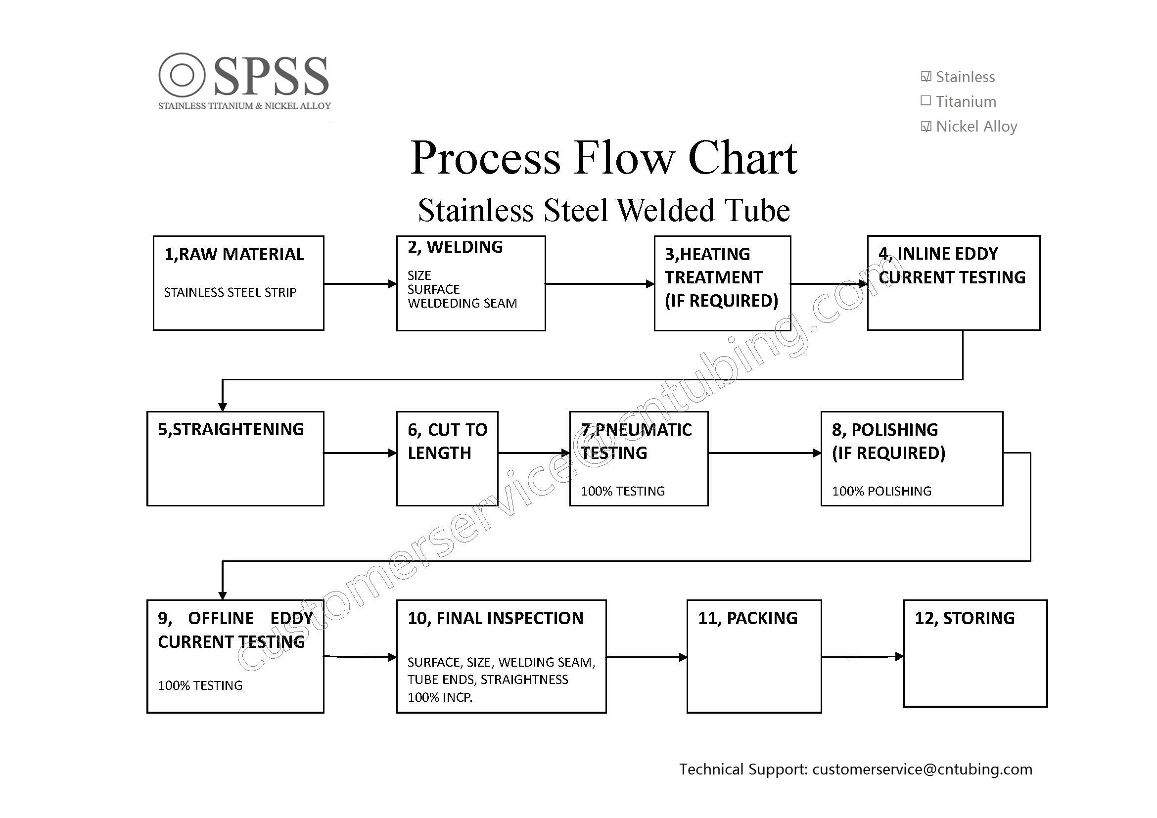 Stainless Steel Series Chart