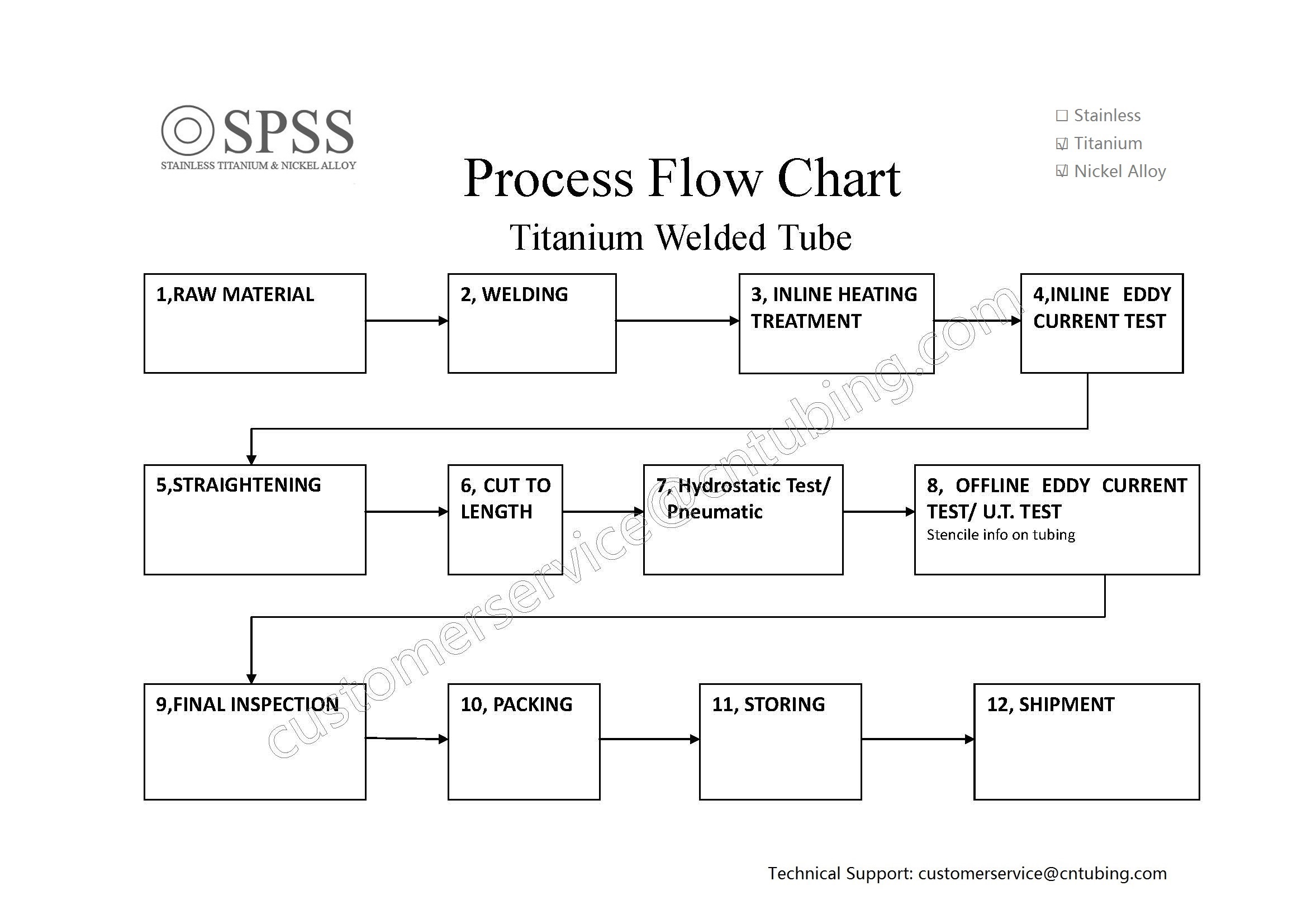 Heat Treatment Process Flow Chart